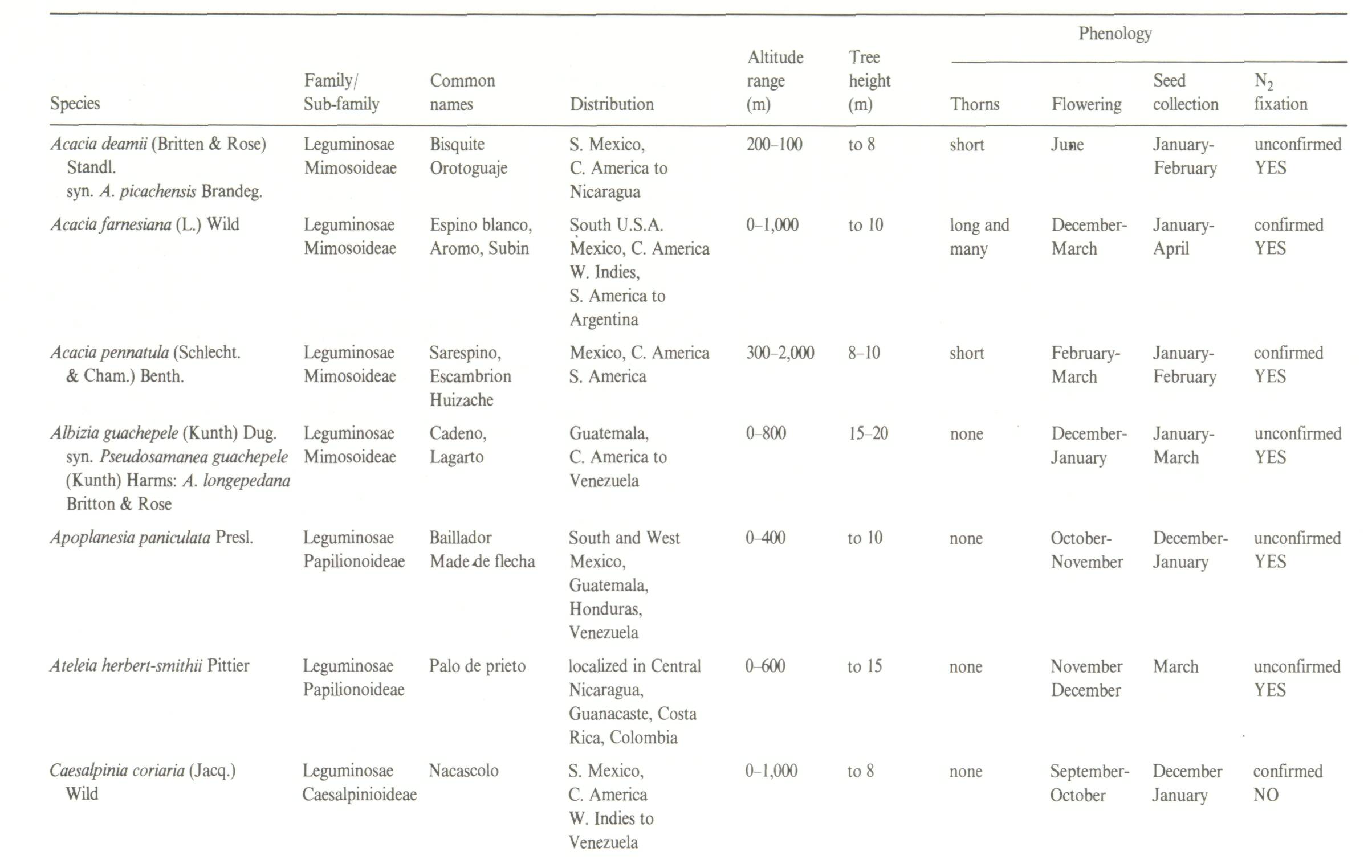 1_Exploitation of the potential of multipurpose trees and shrubs in agroforestry